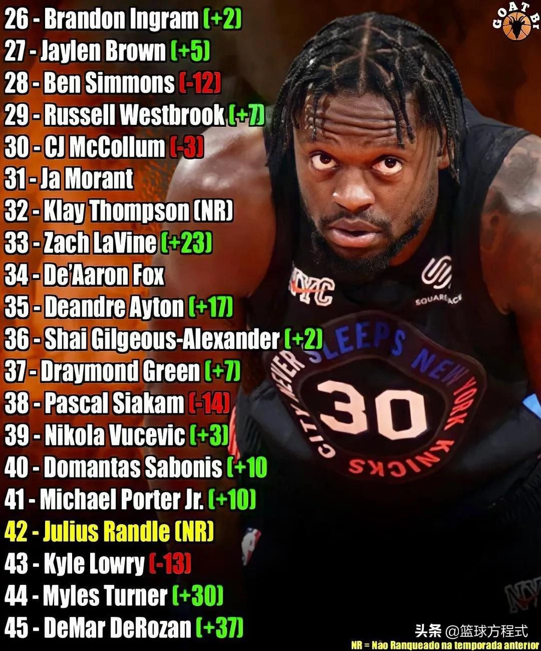 ESPN NBA 202122 season TOP100 players complete list released iNEWS
