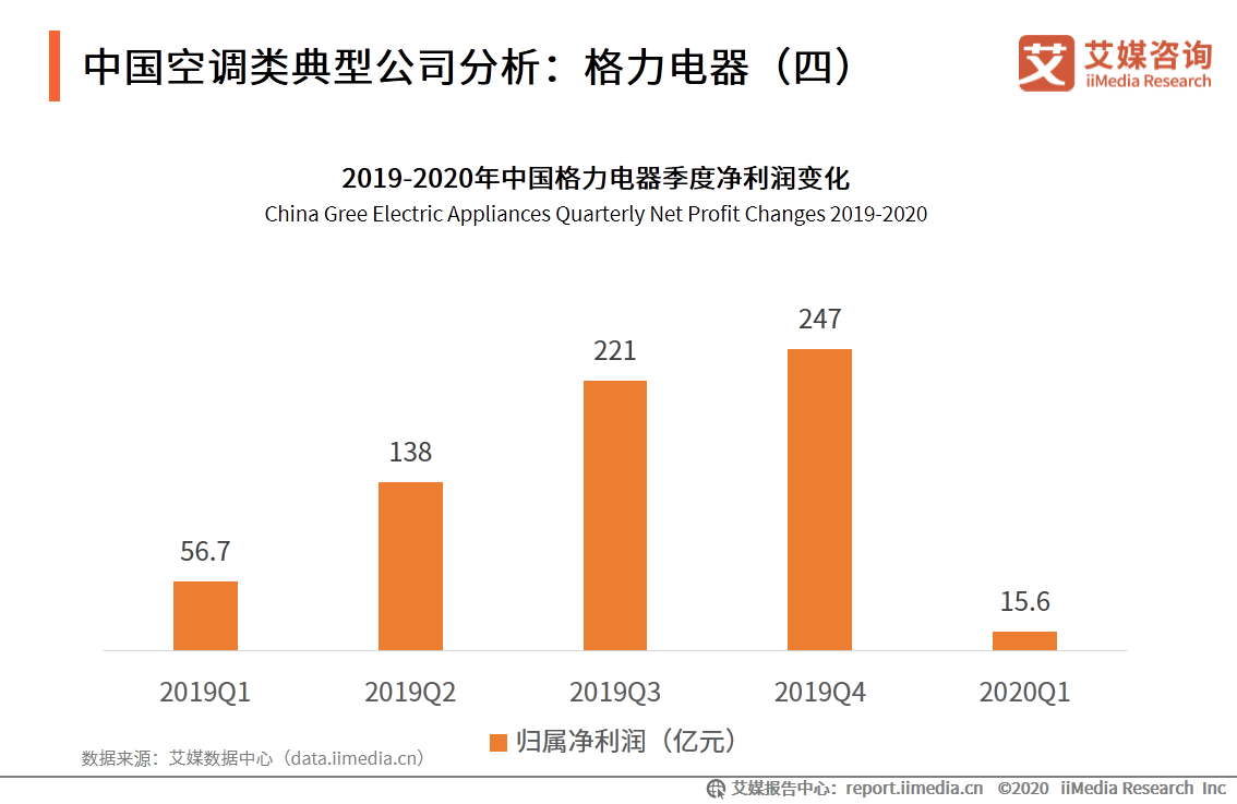 2020年5-6月中国家电行业分析：一季度家电累计出