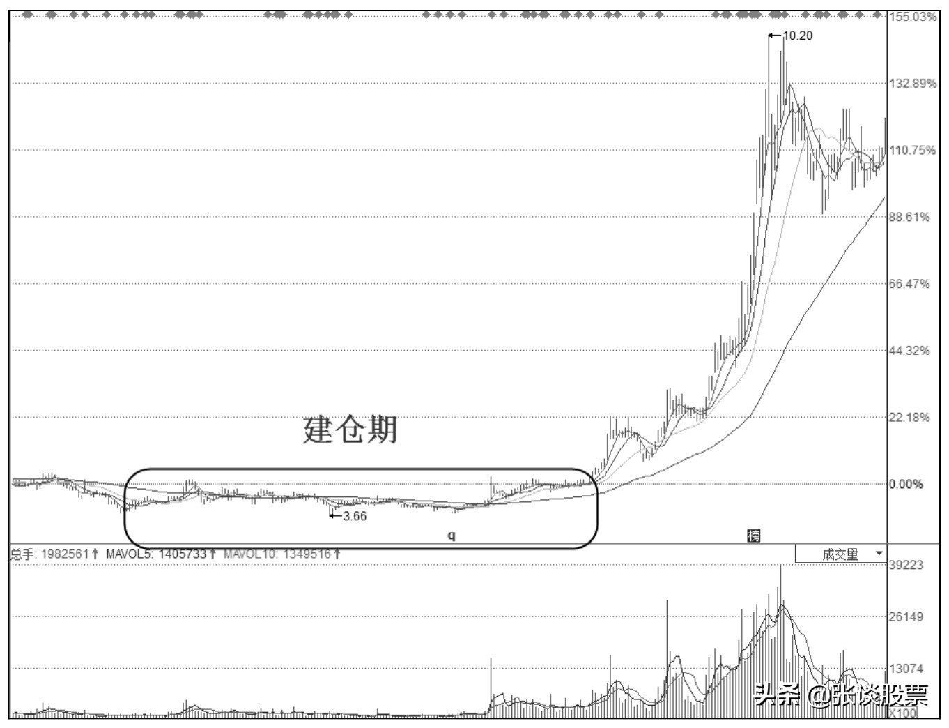 庄家建仓的时间与空间