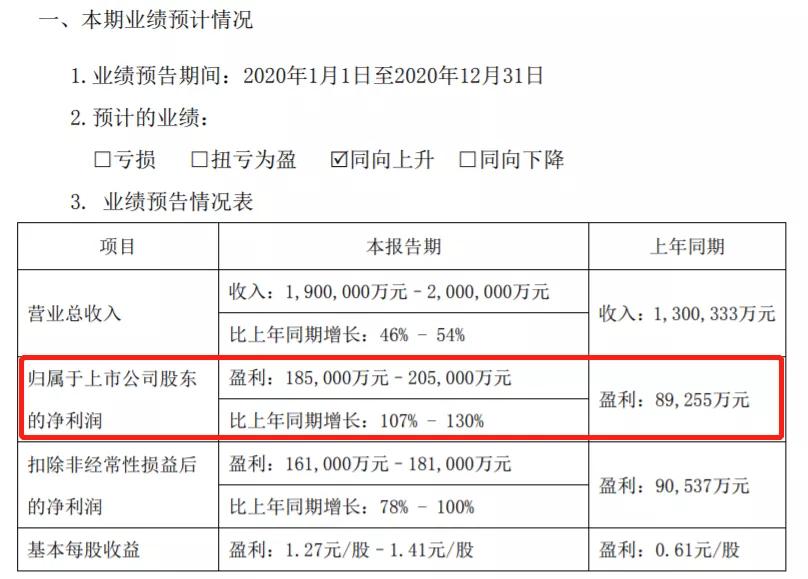 1年暴涨12倍：阳光电源，翻倍的业绩配不上疯狂的股价