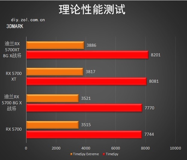 这造型很别致，迪兰 RX 5700 X 战将系列评测