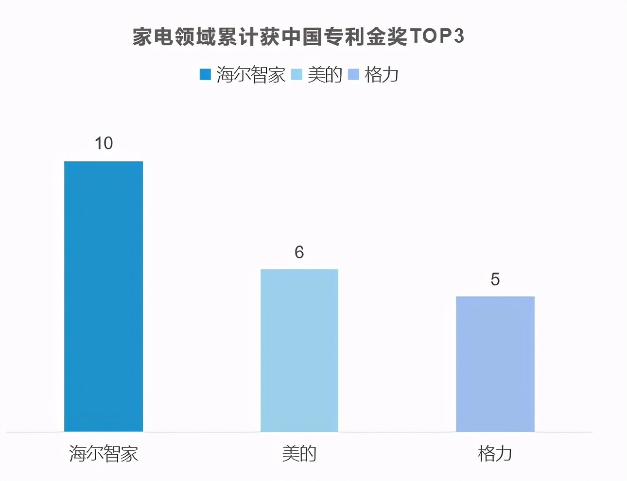 第22届中国专利金奖：海尔智家、美的、格力累计TOP3