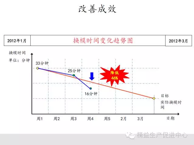 實戰案例｜一周快速換模（SMED）改善