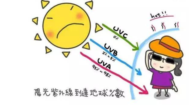 夏季不重视防晒，到底有多可怕？