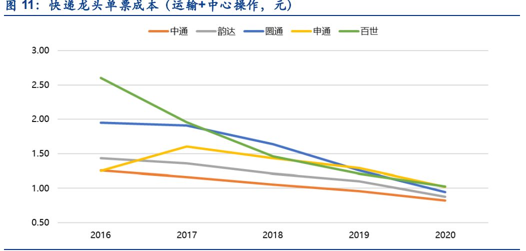 物流行业分析：价格拐点将至，期待破局