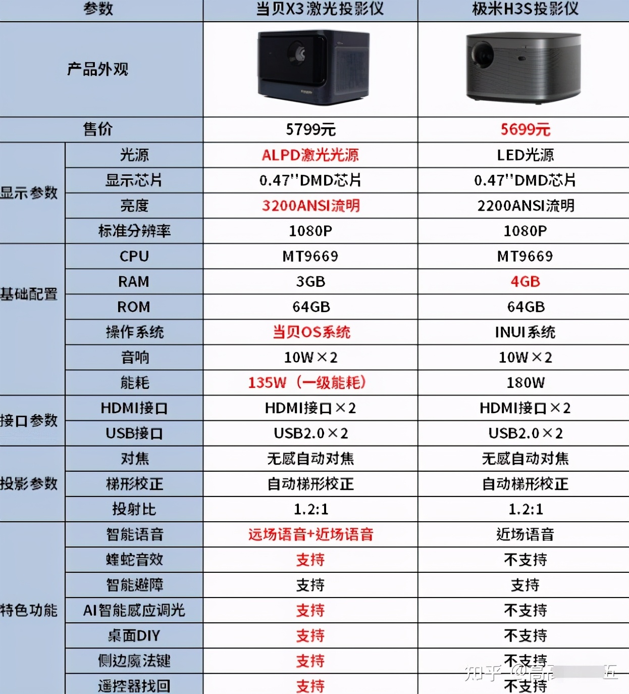 300寸投影仪的价格，这款5999元300寸的激光投影仪让你爽爆