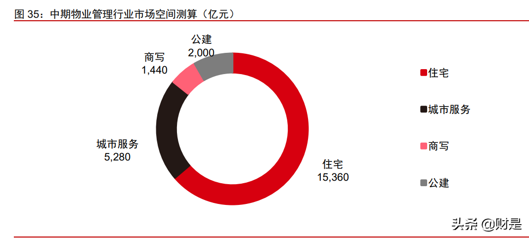 基建与房地产2021年下半年投资策略：投资高景气，服务再升级