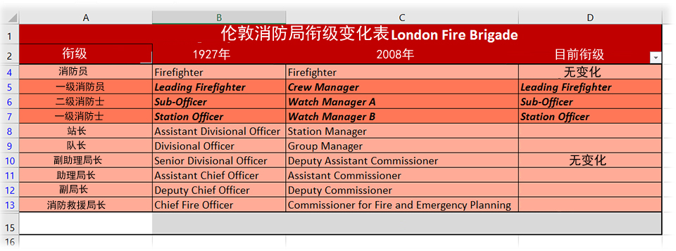 英國消防局銜級 區分為消防員和消防官 從肩章和頭盔顏色看級別 吾評武願 Mdeditor
