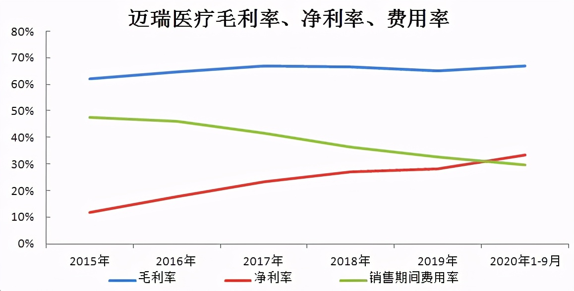 医疗第一股！市值反超恒瑞医药，这几项指标全面领先