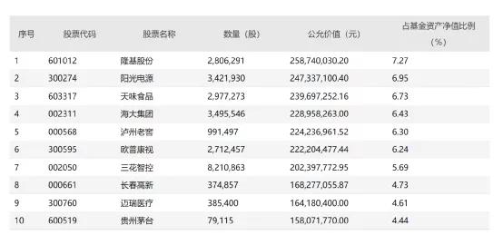 机构加仓方向大曝光！十大明星经理重仓股