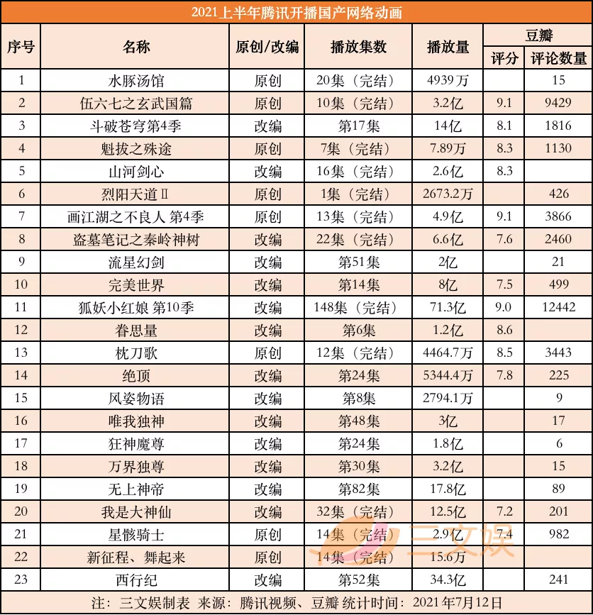 优爱腾B站上半年53部国产动画开播，7月起还有63部要上线