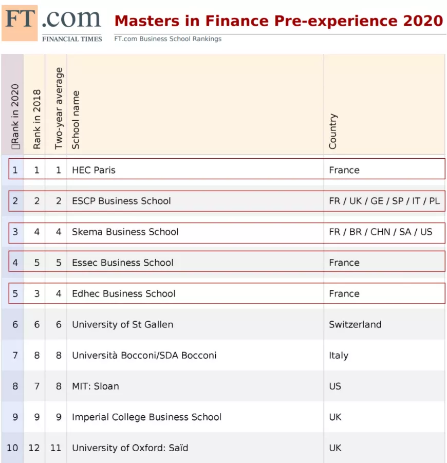 同样学金融,别人考CFA,我却天天在编程!法国高商金融专业分支