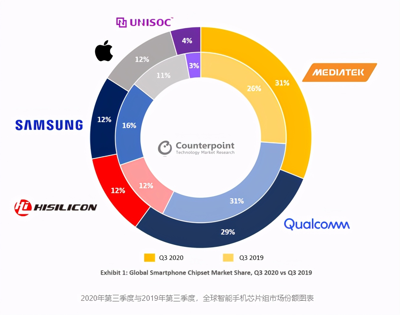 市场占额40.4%！联发科芯潮袭来，华为、高通跌幅严重