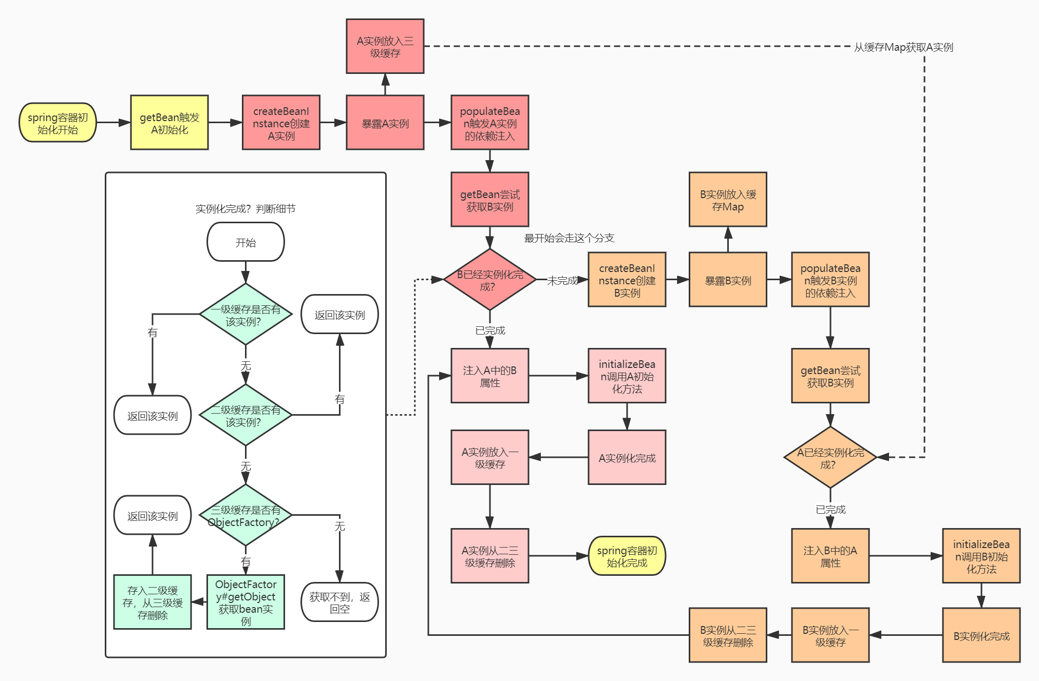 逐行解读Spring- 没人比我更懂循环依赖