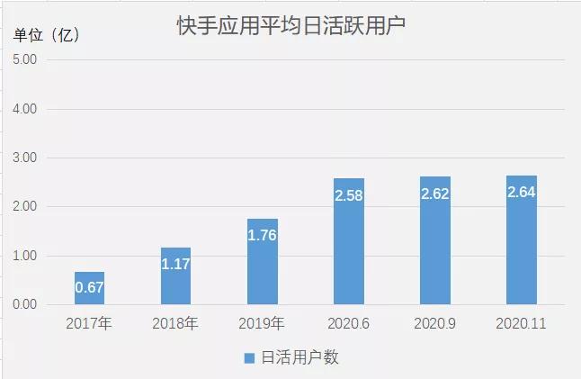 市值超1万亿，暴涨180%，快手上市背后的三大亮点与隐忧