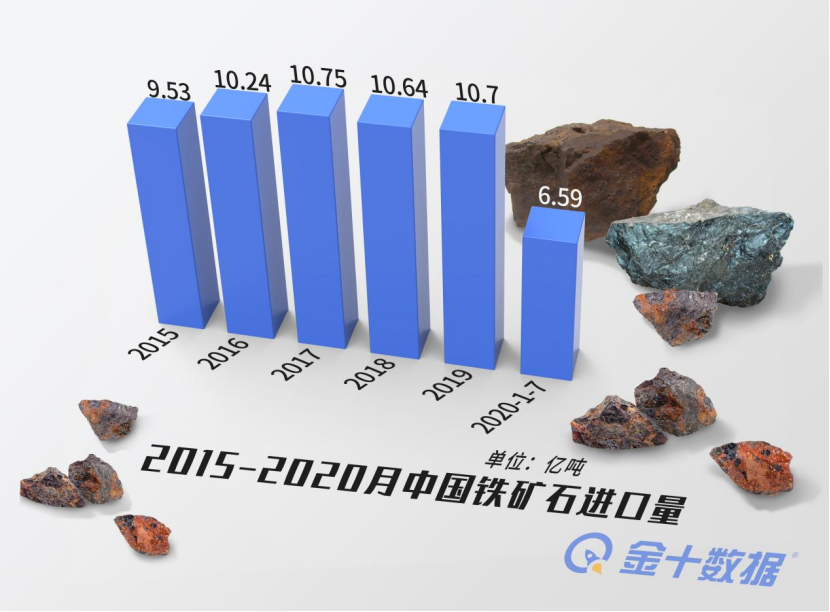 铁矿石价格疯涨，澳对华出口日赚38亿！刚刚大商所出手控价