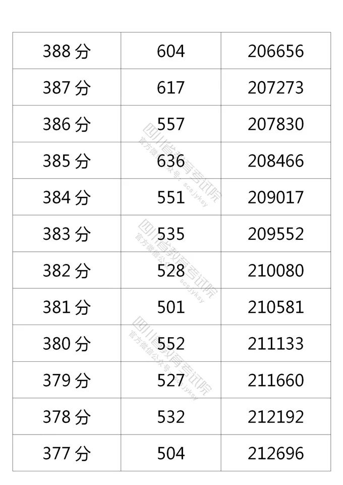 2021四川高考一分一段表完整 最新四川高考理科成绩排名查询 看看你在全省第几名？