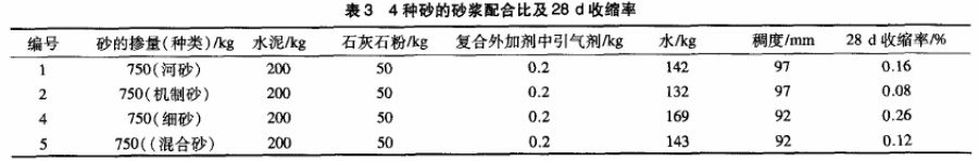 砂的性质对干混抹灰砂浆性能有什么影响..