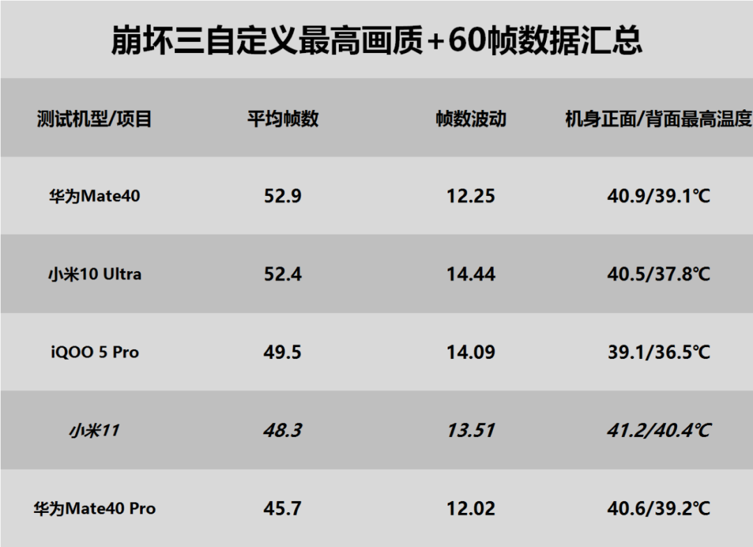 驍龍888游戲翻車？小米11游戲性能測(cè)試簡報(bào)