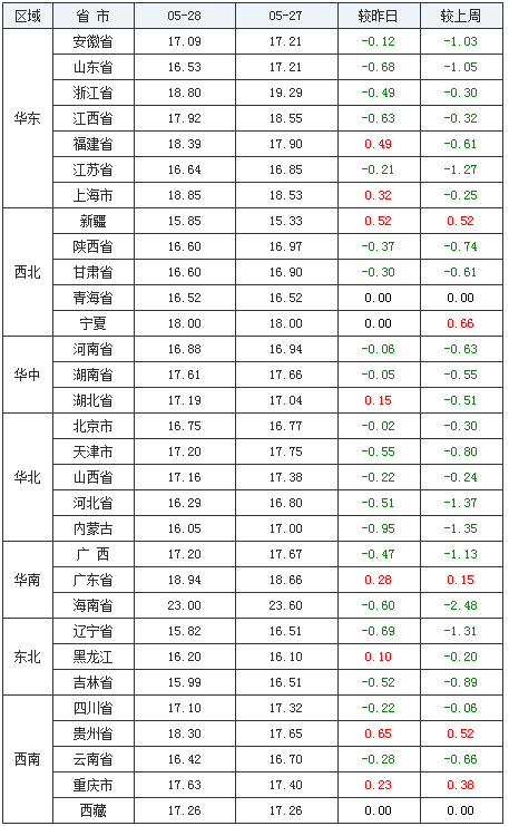 05月28日猪价：多地大幅走跌！9元猪价都要保不住了？