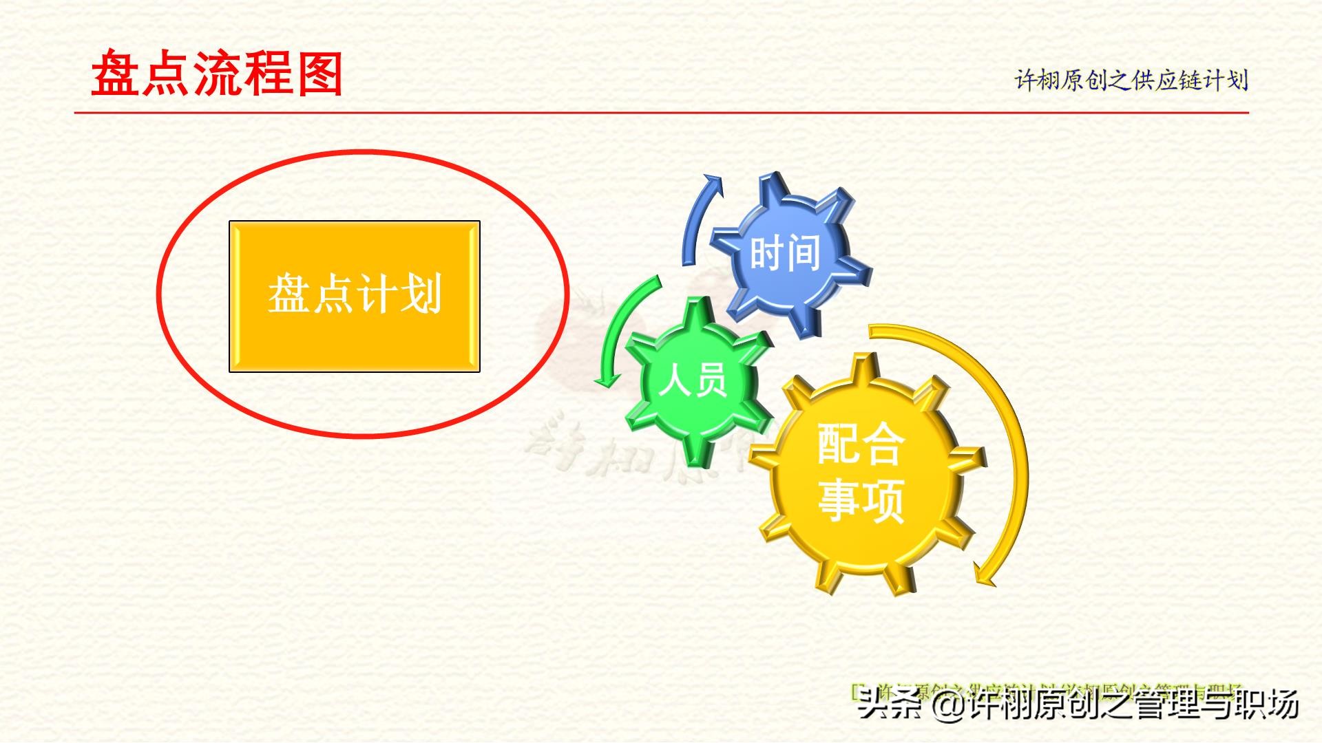 仓库盘点六步流程：计划、安排、准备、作业、原因分析和账务处理