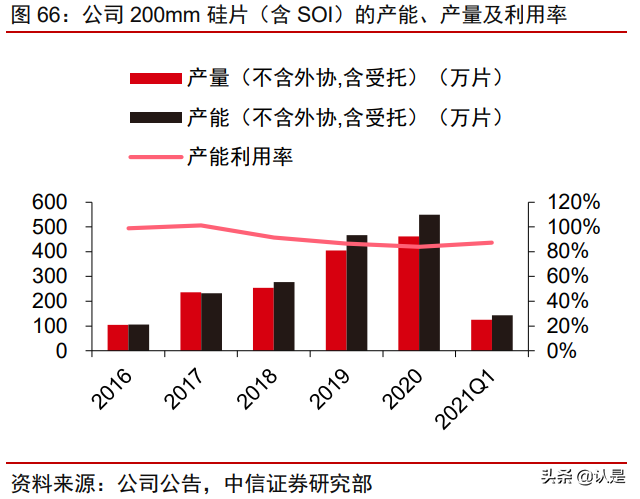 沪硅产业深度研究报告：大硅片先锋引领芯片国产替代