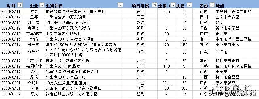 2020年生猪养殖投资情况梳理