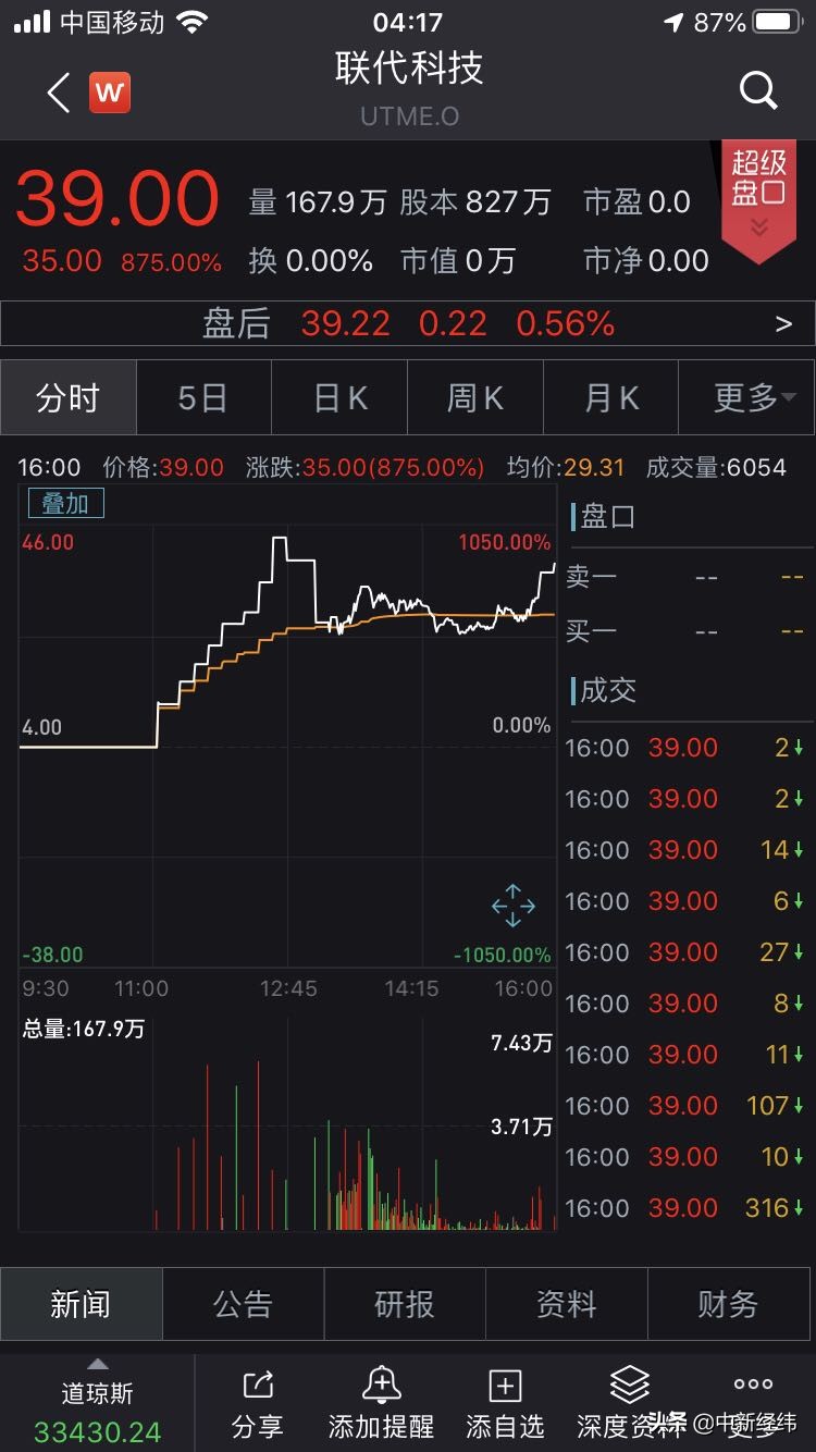 美三大股指收跌，中概股联代科技盘中暴涨1050%