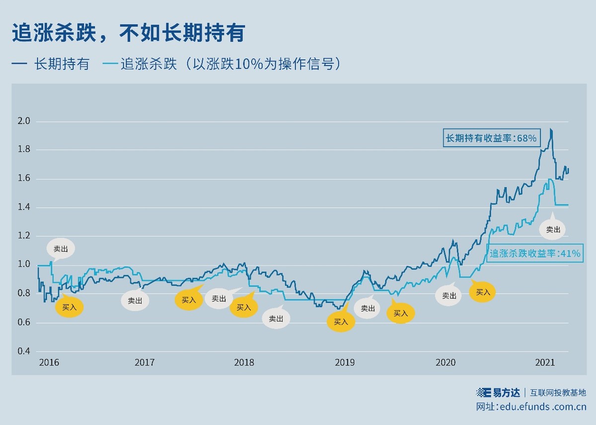 基金E课堂｜抵御“追涨杀跌”的诱惑 活动 第1张