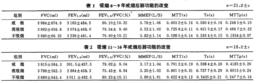 戒烟后，人的肺还能够恢复原样吗？我们来看一组数据