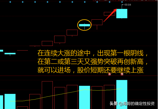 华盛昌、金健米业、省广集团出现这一信号后为何又继续上涨？