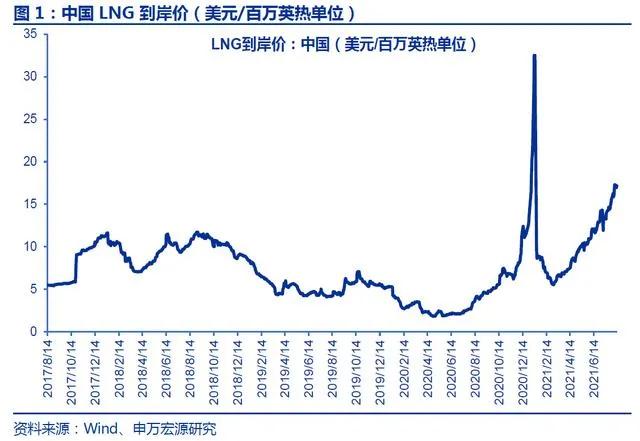 天然气要涨价！国际天然气价格暴涨10倍，国内用气成本恐大幅上升