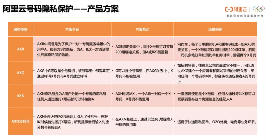 女神营业!云通信产品运营带你玩转号码隐私保护