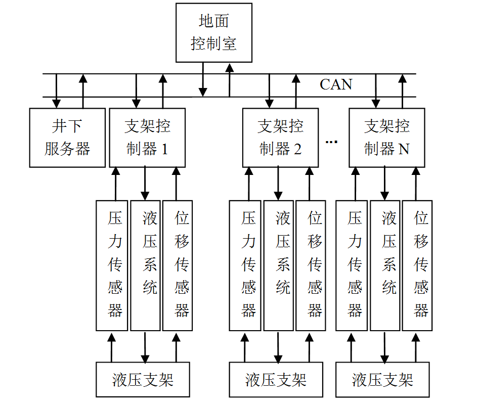 煤礦液壓支架CAN總線監(jiān)控系統(tǒng)的設計