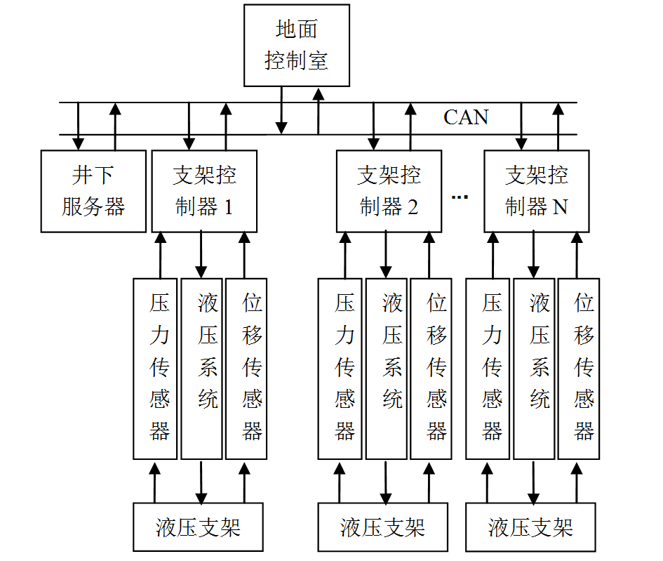 煤礦液壓支架CAN總線監控系統的設計