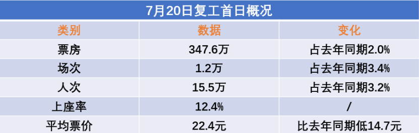 运营成本高昂、优质新片缺乏，影院复工背后的现实性问题