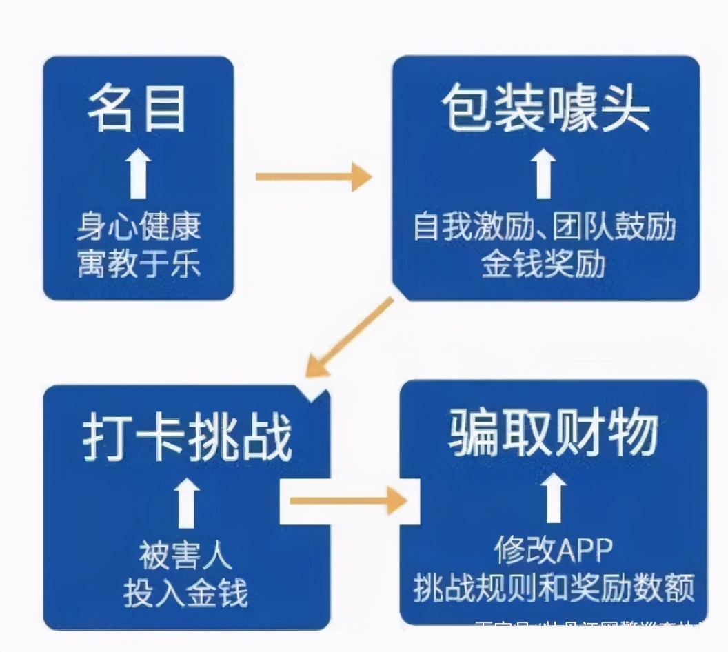 电信诈骗深套路，你知多少？