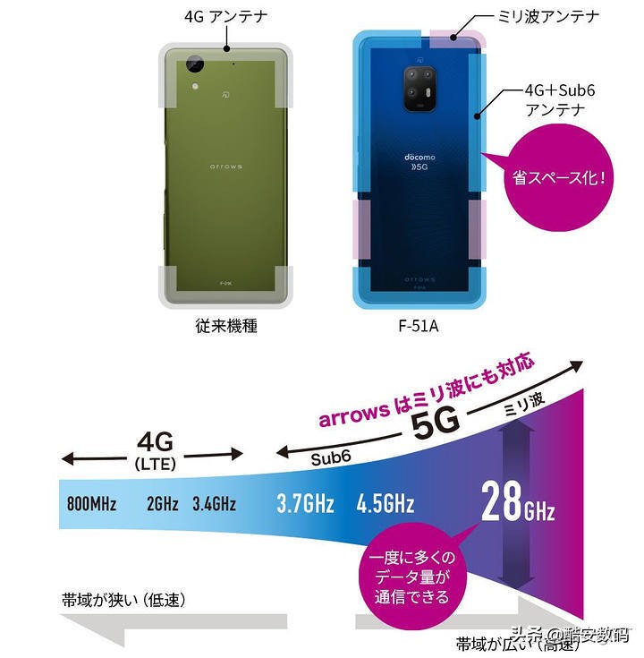 爆進一箭 富士通arrows 5g Docomo F 51a 評測 酷安數碼 Mdeditor