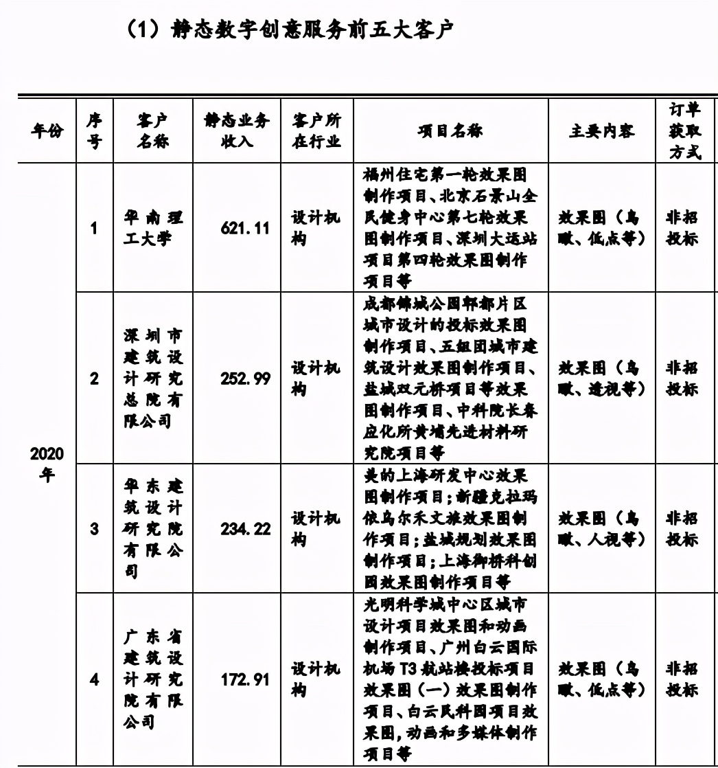 用动画做展览展示，年收入6.4亿元的凡拓要创业板上市