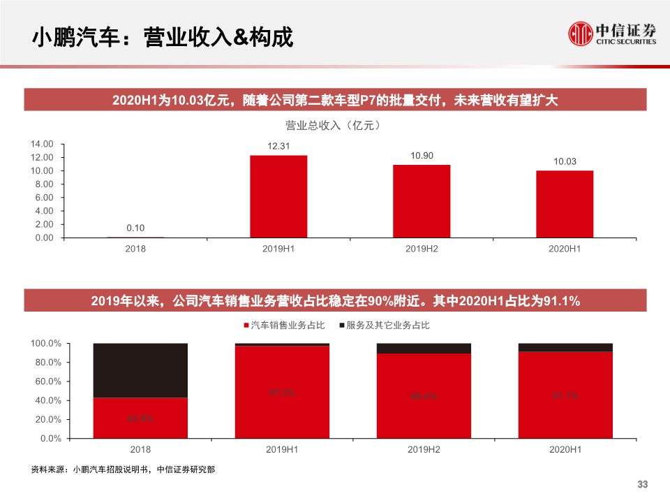小鹏汽车专题报告：公司概述、财务与经营分析