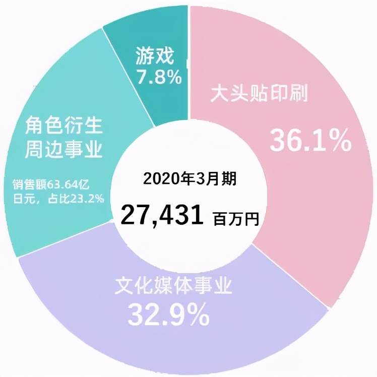 从景品到高端手办，Furyu衍生品三个季度收入57亿日元