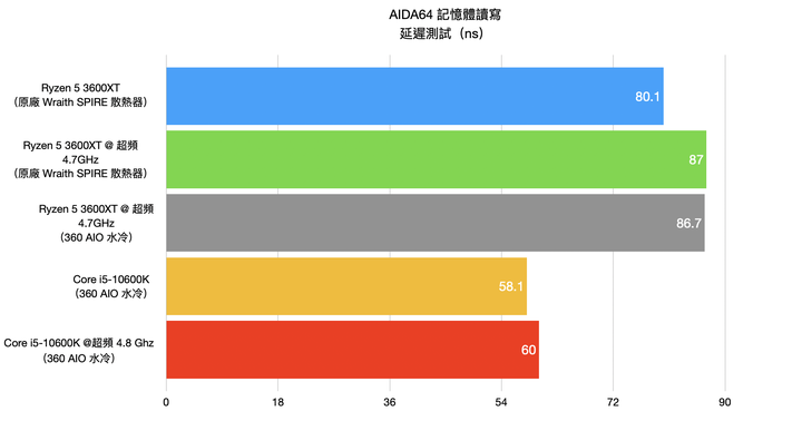 AMD Ryzen 5 3600XT处理器开箱实测，超越官方规格4.7G超频表现