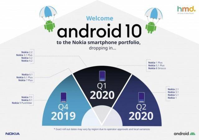 Nokia几款型号将得到 安卓10升级，现有2款添加安卓10势力