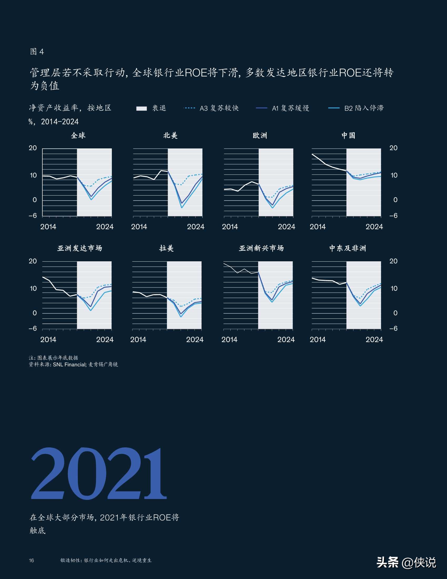 麦肯锡全球银行业年度报告（2020）