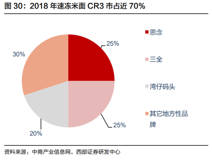 安井食品投资价值分析：有望持续领跑速冻行业