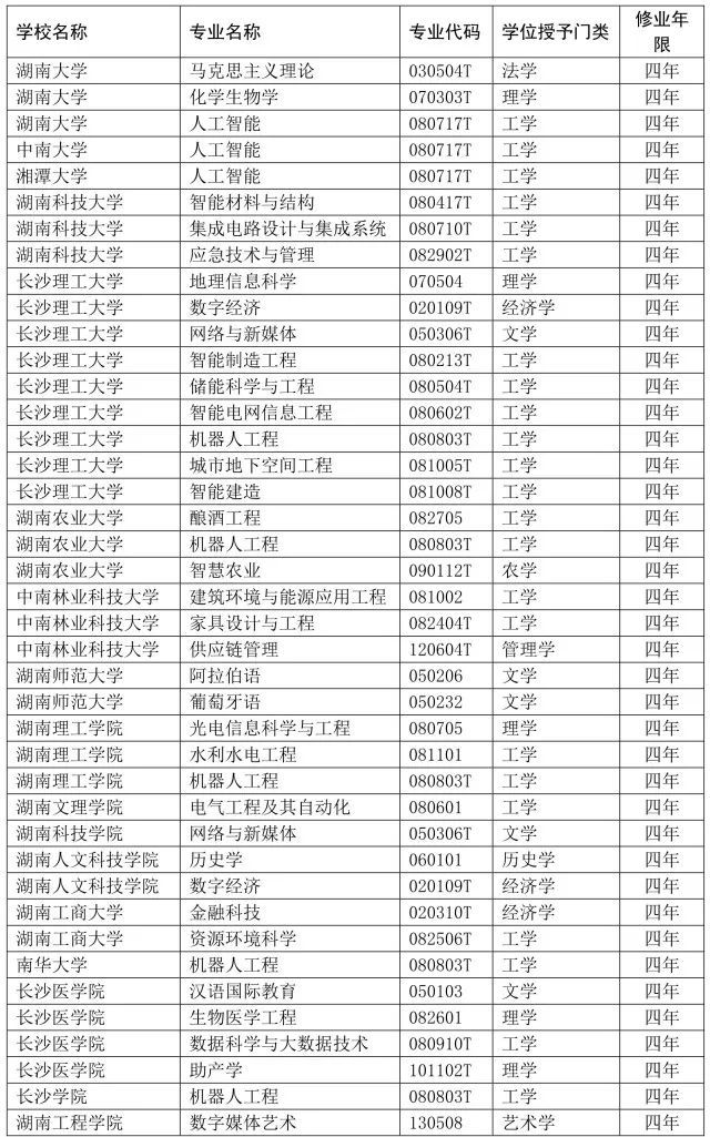 撤销28个专业，同时新增大量专业！涉及湖南多所大学