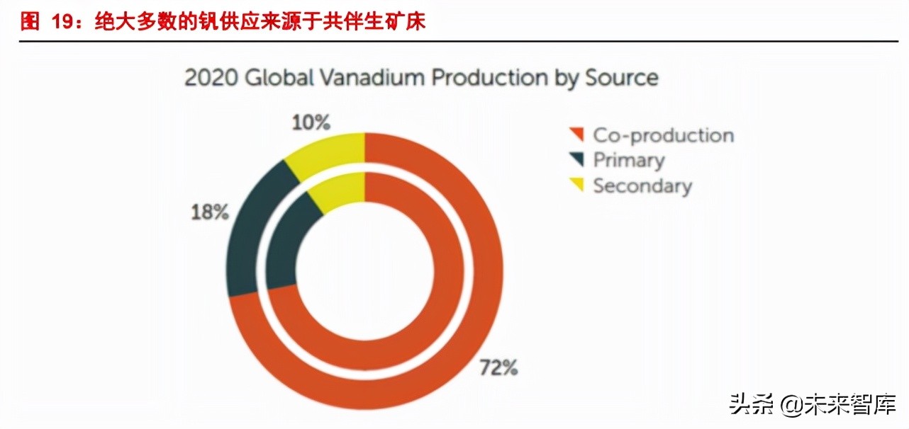 新能源行业深度报告：储能发展新机遇，钒电池产业腾飞