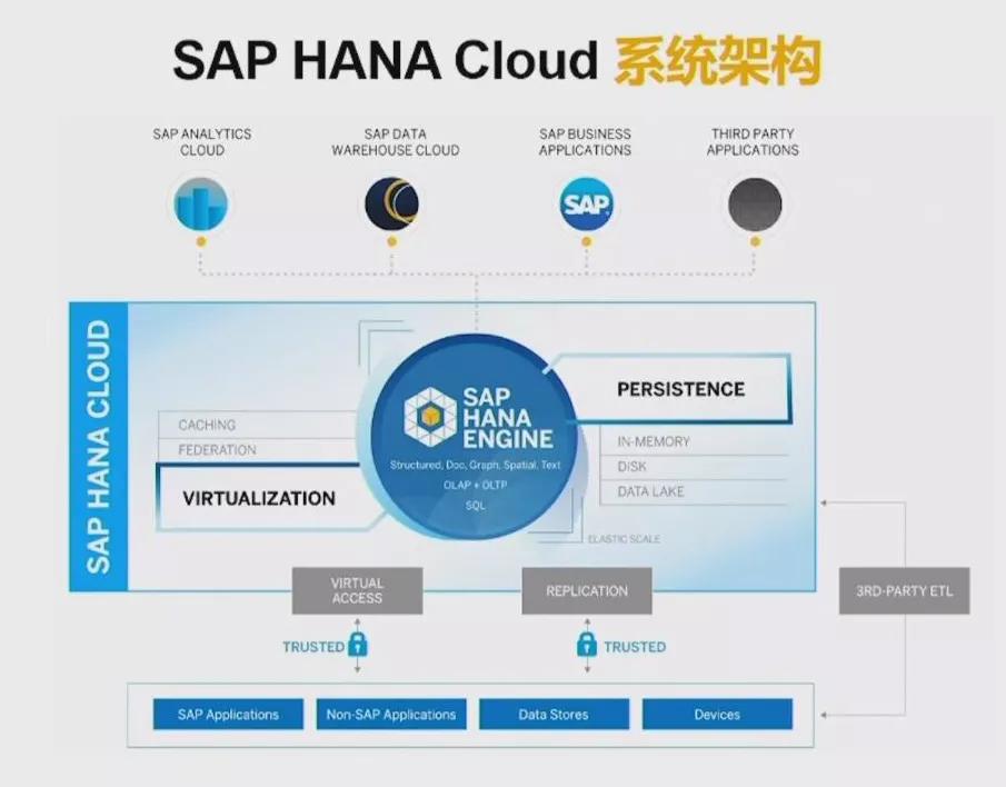 SAP HANA Cloud落地中国，重构云数据库市场格局