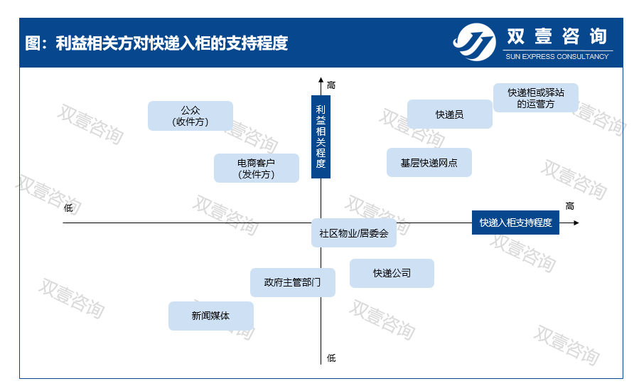 快递入柜，各方态度如何？