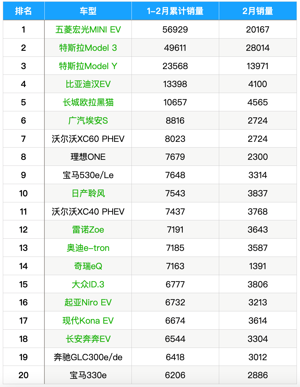 2月全球电动车：五菱/比亚迪/长城，三家中国品牌围剿特斯拉